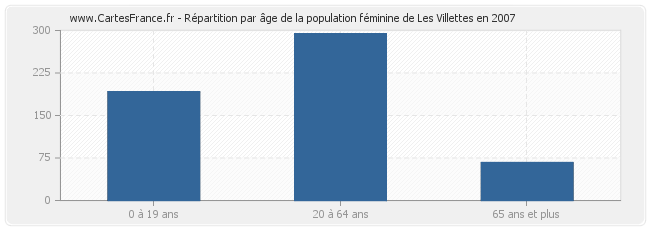 Répartition par âge de la population féminine de Les Villettes en 2007
